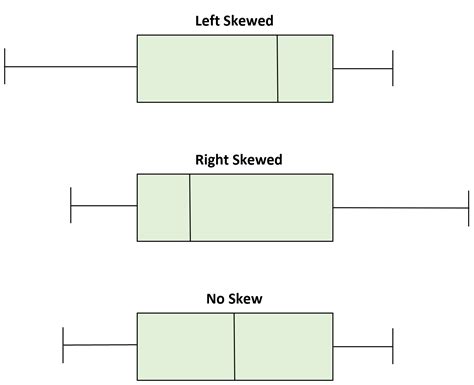 left skewed box distribution